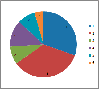 ¿Cuála ye la so percepción -del 1 al 10*- sobre la situación del asturianu na alministración en 2015?