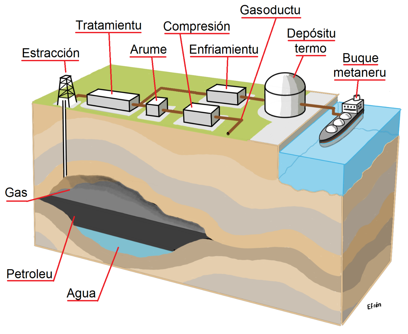 El gas natural y el gas llicuao