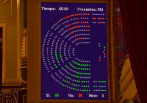 Votación aprobación congresu puntu 4 oficialidá PNL sobre la realidá plurillingüe y igualdá