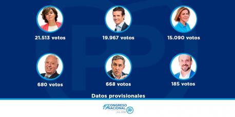Datos provisionales primaries PP completu