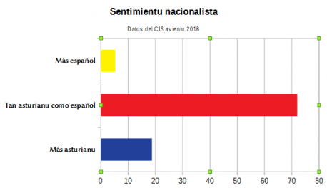 El 18,7 por cientu de los asturianos identifícase con Asturies por un 5,3 que lo fai con España