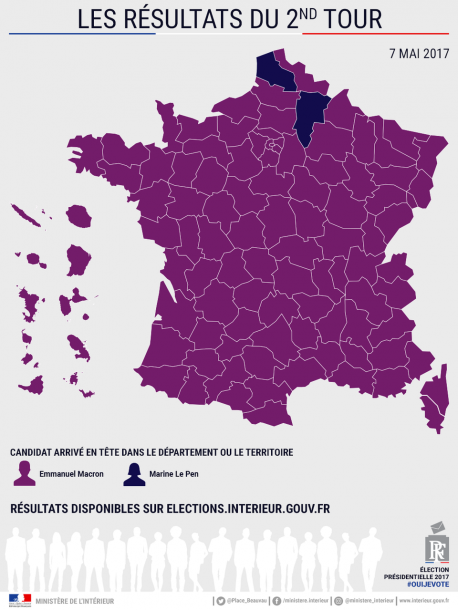 Macron ganó la segunda vuelta a Le Pen col 65,68 por cientu de los votos