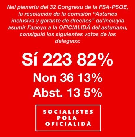 La FSA asume la oficialidá del asturianu nel so Congresu