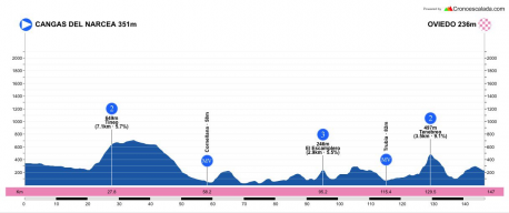 Tercer etapa de La Vuelta a Asturies 2023
