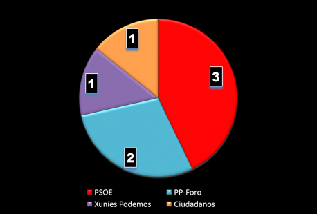 CIS barómetru preeleutoral Asturies