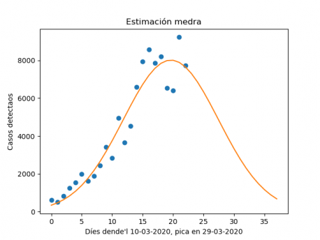 Estimación de la evolución del coronavirus n'España