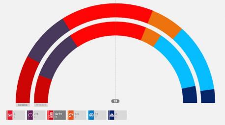 La FSA ganaría les eleiciones n’Asturies con un resultáu mui asemeyáu al del 2015