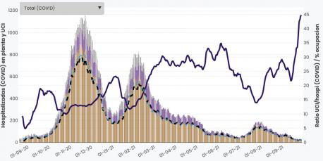 Gráficu hospitalizaos del 20 d'agostu del 2020 al 28 de setiembre del 2021