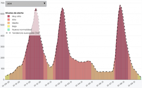 Gráficu niveles d'alerta Asturies a 19 de setiembre