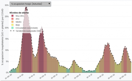 Gráficu porcentaxe d'ocupación hospitalaria 29 de mayu