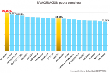 Gráficu vacunación pauta completa