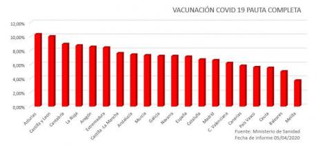 Gráficu vacunación pauta completa 5 d'abril del 2021