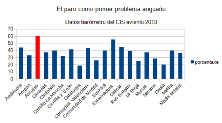 El paru ye’l principal esmolecimientu de los asturianos, que nun asitien a la inmigración ente les sos preocupaciones
